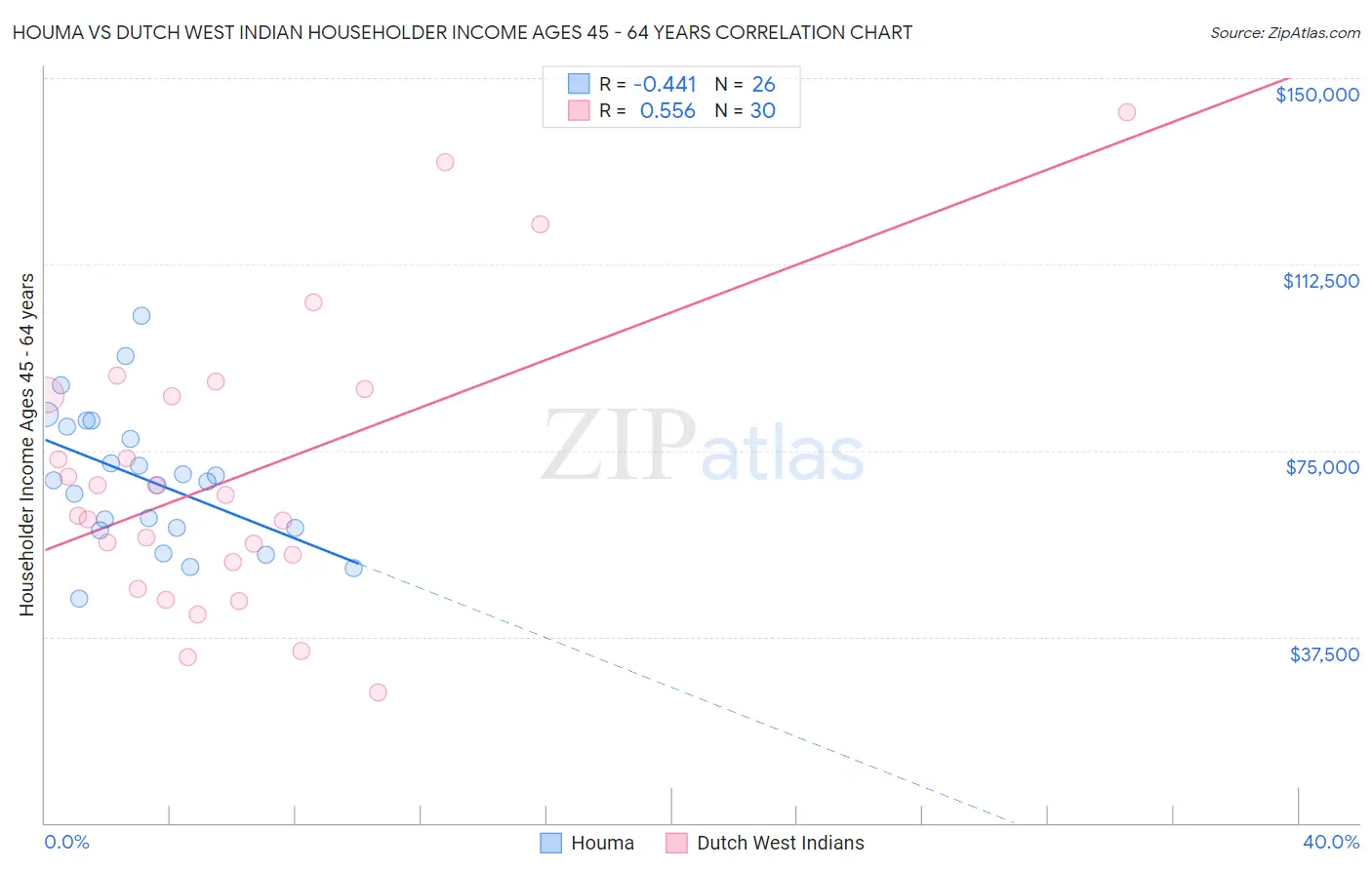 Houma vs Dutch West Indian Householder Income Ages 45 - 64 years