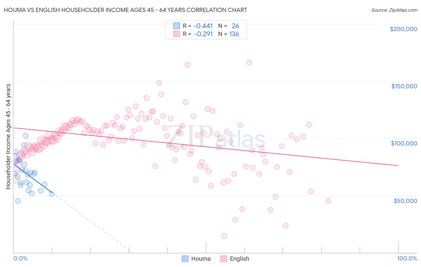 Houma vs English Householder Income Ages 45 - 64 years