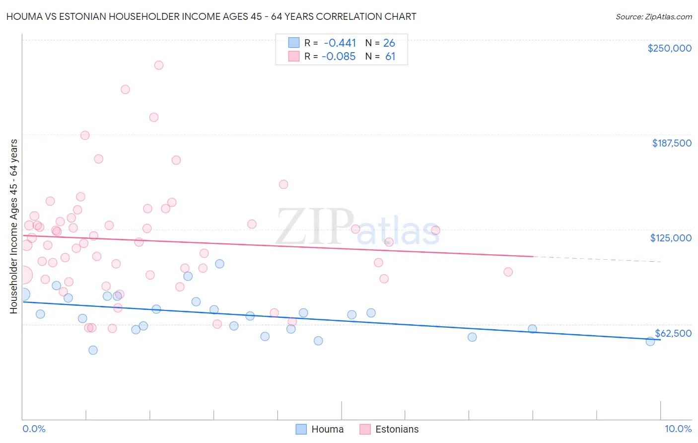 Houma vs Estonian Householder Income Ages 45 - 64 years