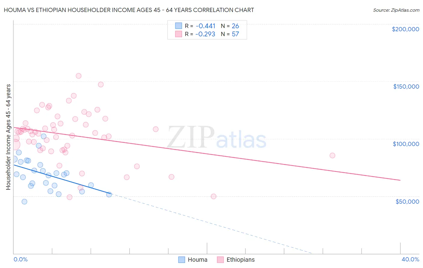 Houma vs Ethiopian Householder Income Ages 45 - 64 years