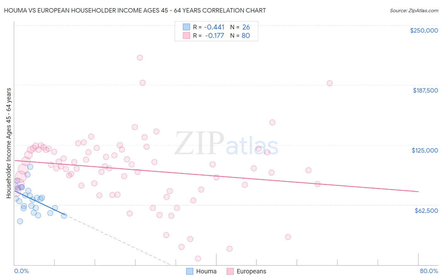 Houma vs European Householder Income Ages 45 - 64 years