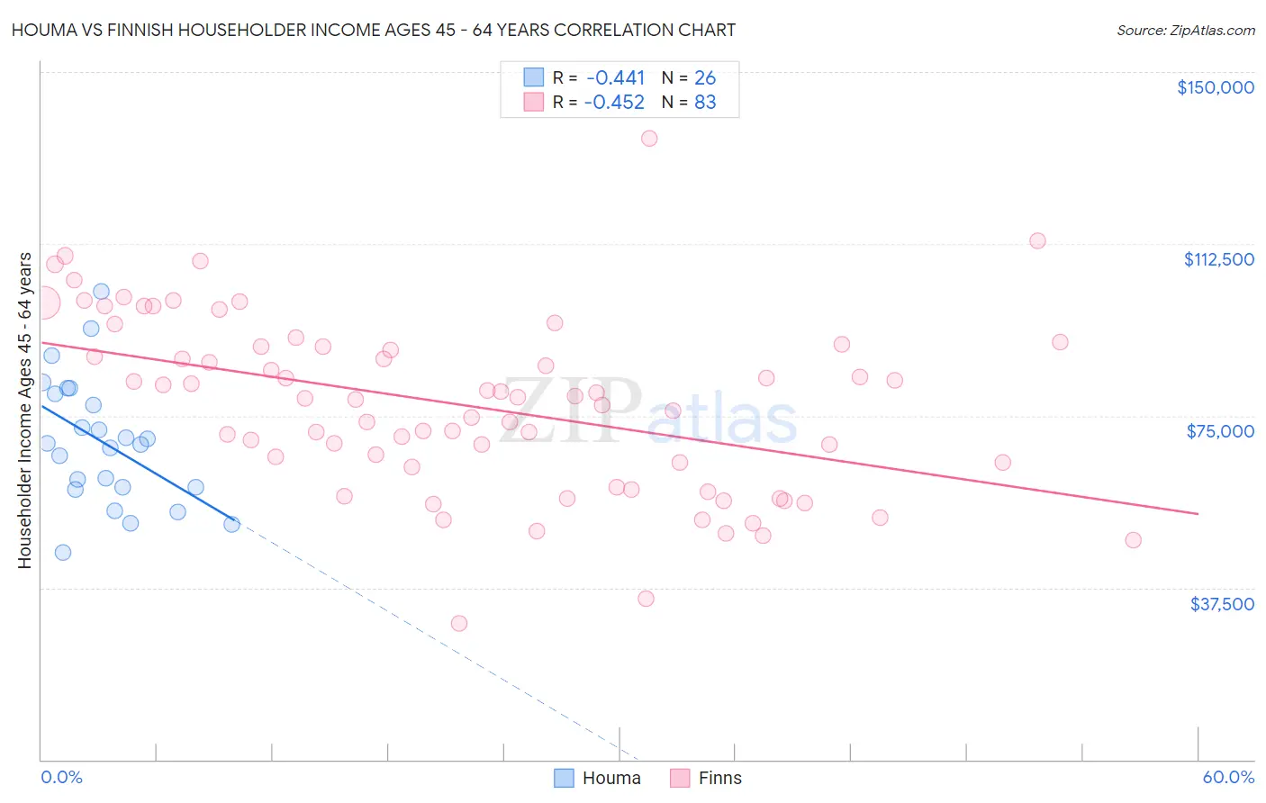 Houma vs Finnish Householder Income Ages 45 - 64 years