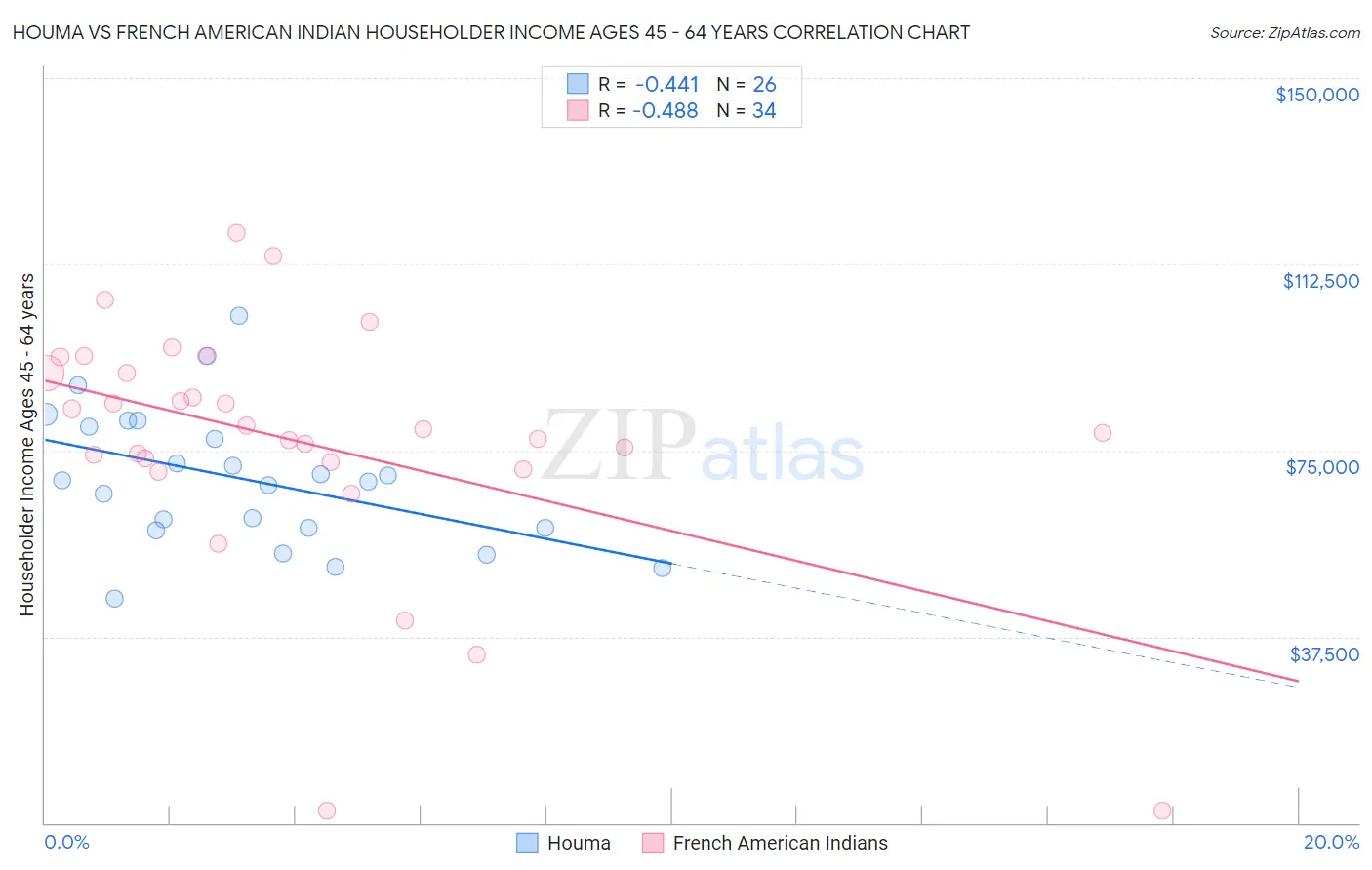 Houma vs French American Indian Householder Income Ages 45 - 64 years