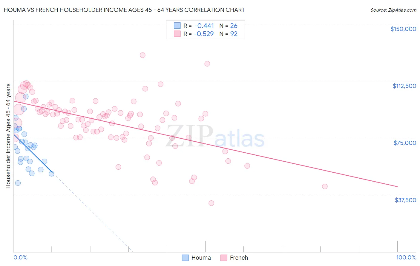 Houma vs French Householder Income Ages 45 - 64 years