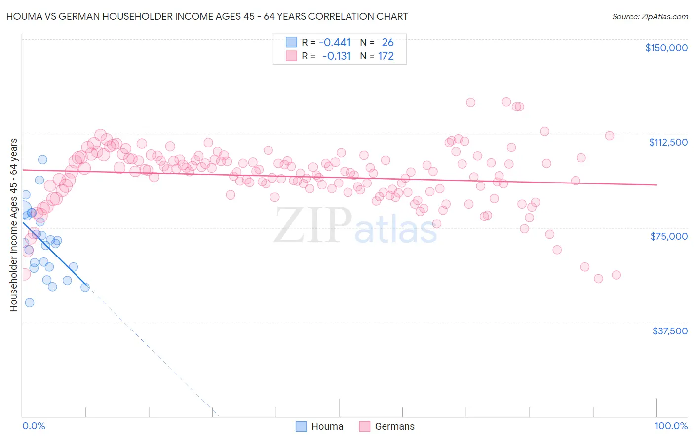 Houma vs German Householder Income Ages 45 - 64 years