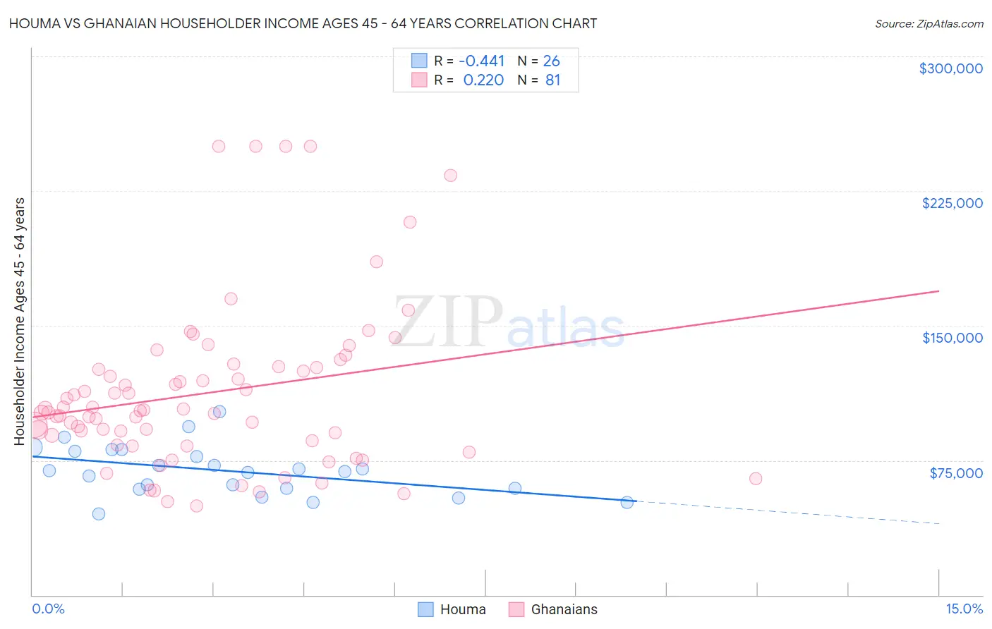 Houma vs Ghanaian Householder Income Ages 45 - 64 years