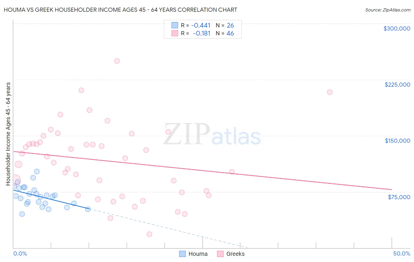 Houma vs Greek Householder Income Ages 45 - 64 years