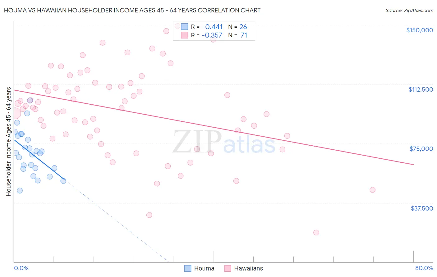 Houma vs Hawaiian Householder Income Ages 45 - 64 years