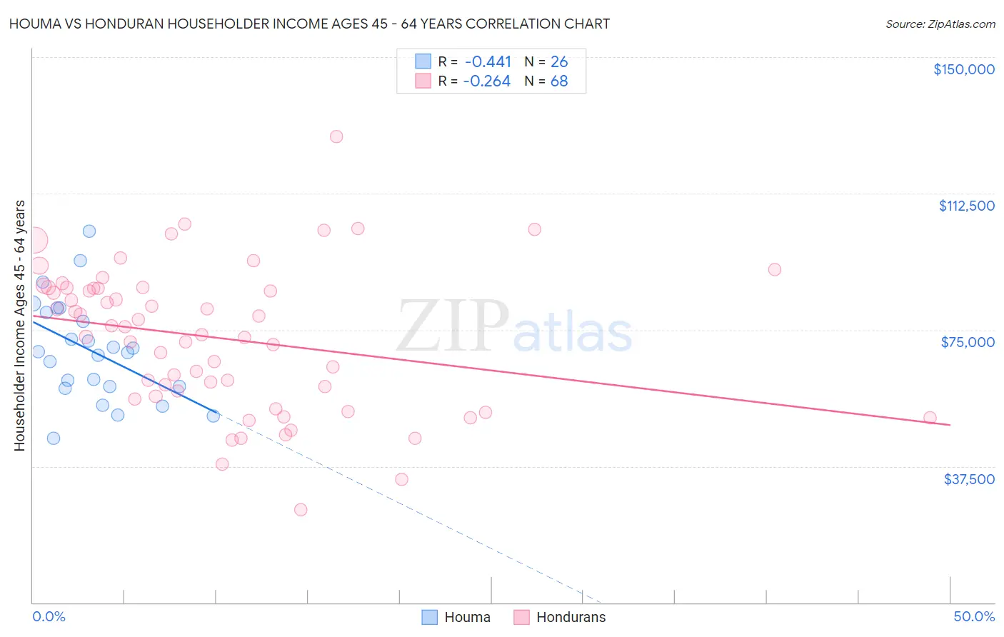 Houma vs Honduran Householder Income Ages 45 - 64 years