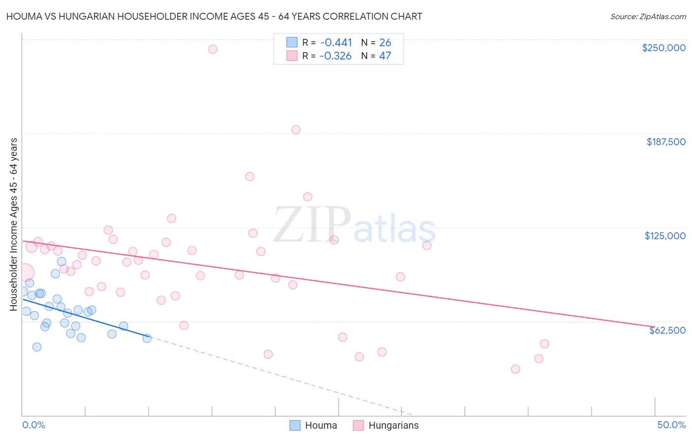 Houma vs Hungarian Householder Income Ages 45 - 64 years