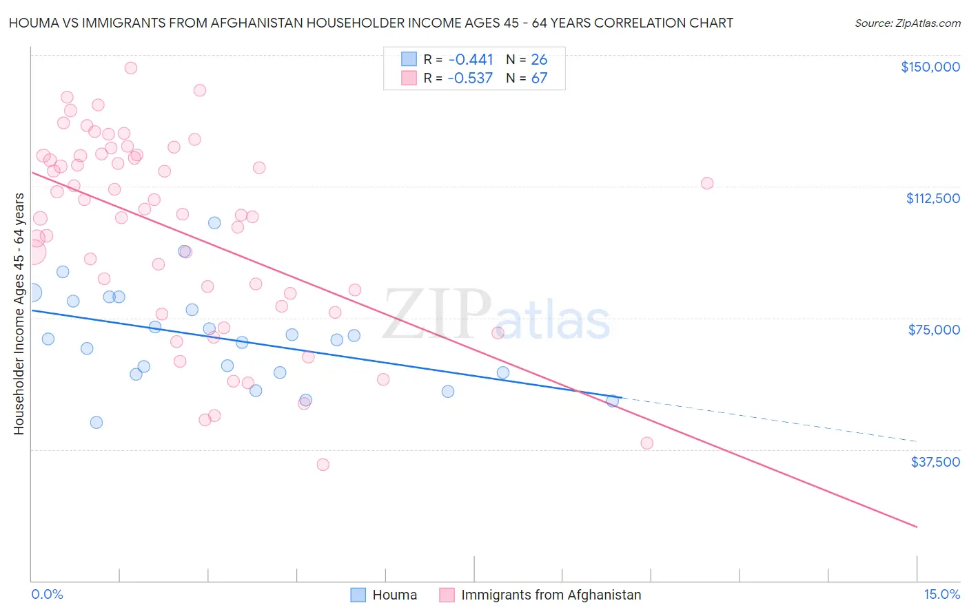 Houma vs Immigrants from Afghanistan Householder Income Ages 45 - 64 years