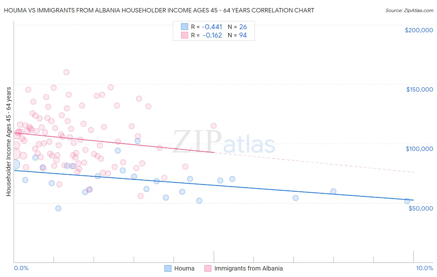 Houma vs Immigrants from Albania Householder Income Ages 45 - 64 years