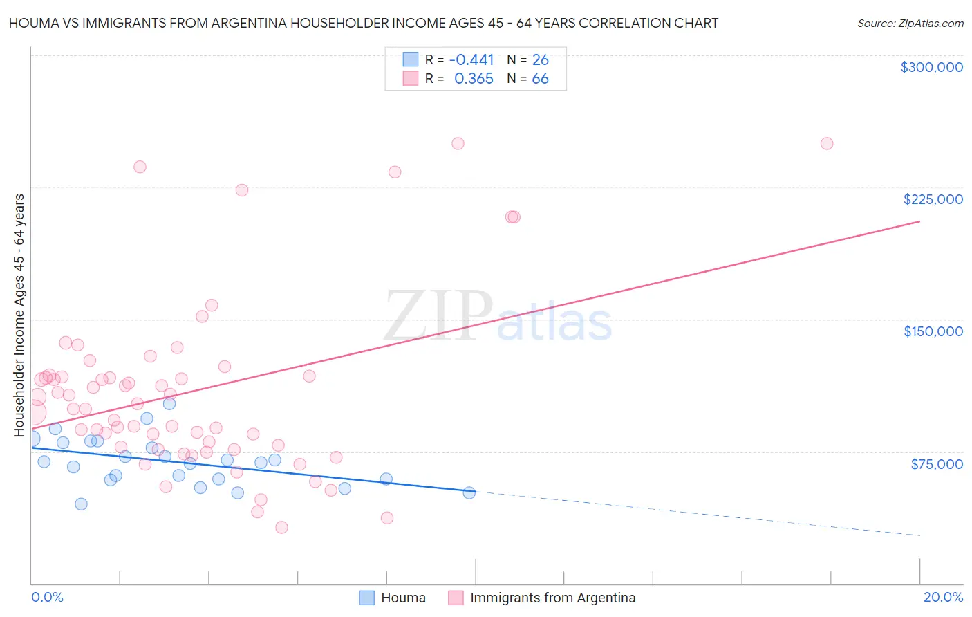 Houma vs Immigrants from Argentina Householder Income Ages 45 - 64 years