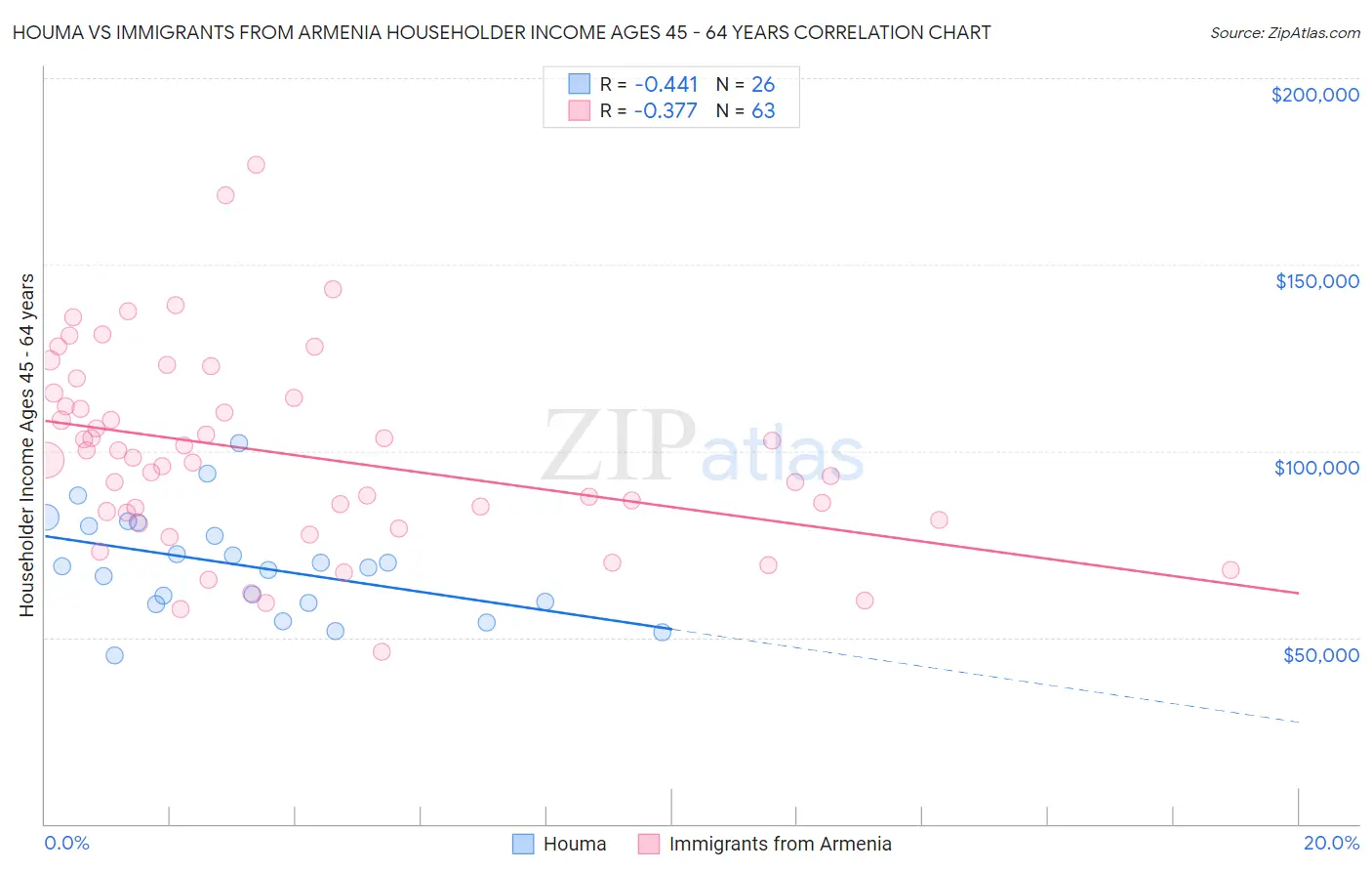 Houma vs Immigrants from Armenia Householder Income Ages 45 - 64 years
