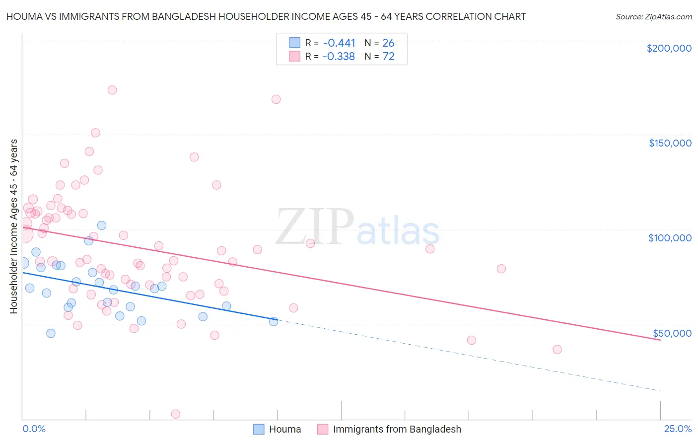 Houma vs Immigrants from Bangladesh Householder Income Ages 45 - 64 years