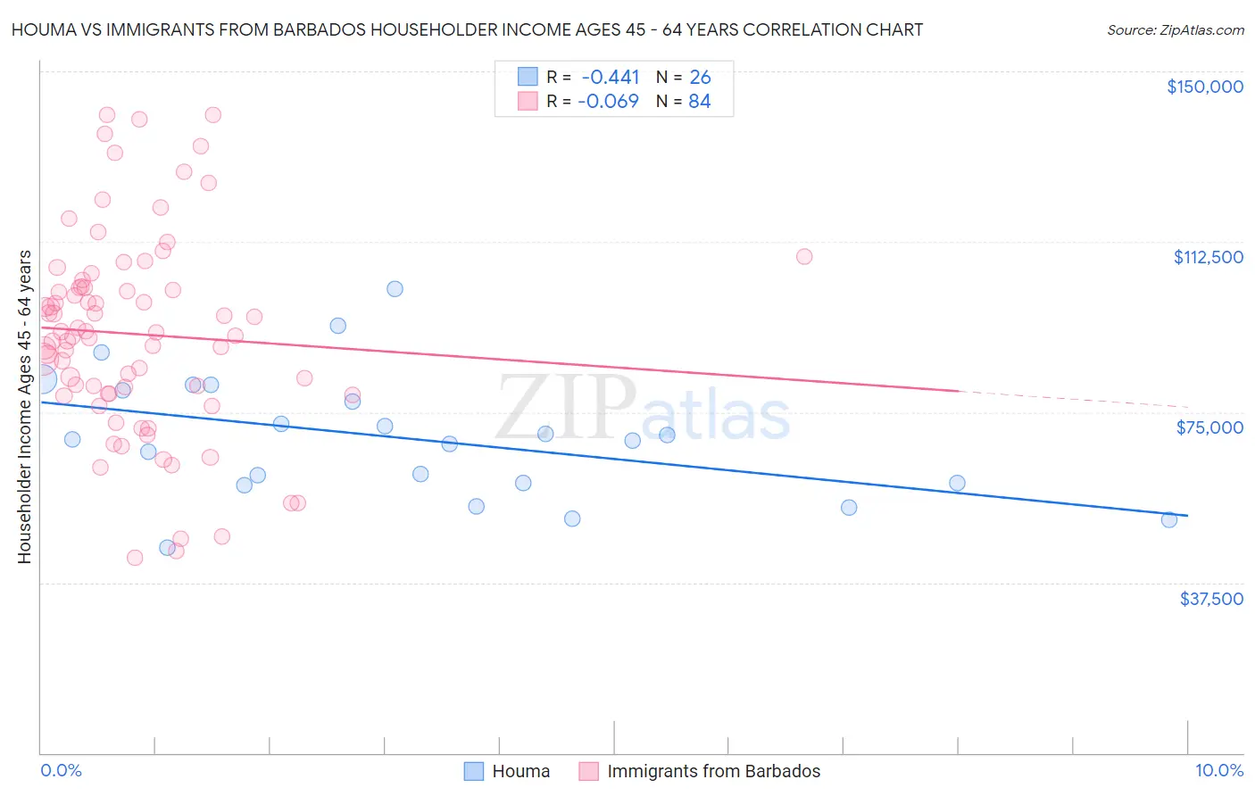 Houma vs Immigrants from Barbados Householder Income Ages 45 - 64 years