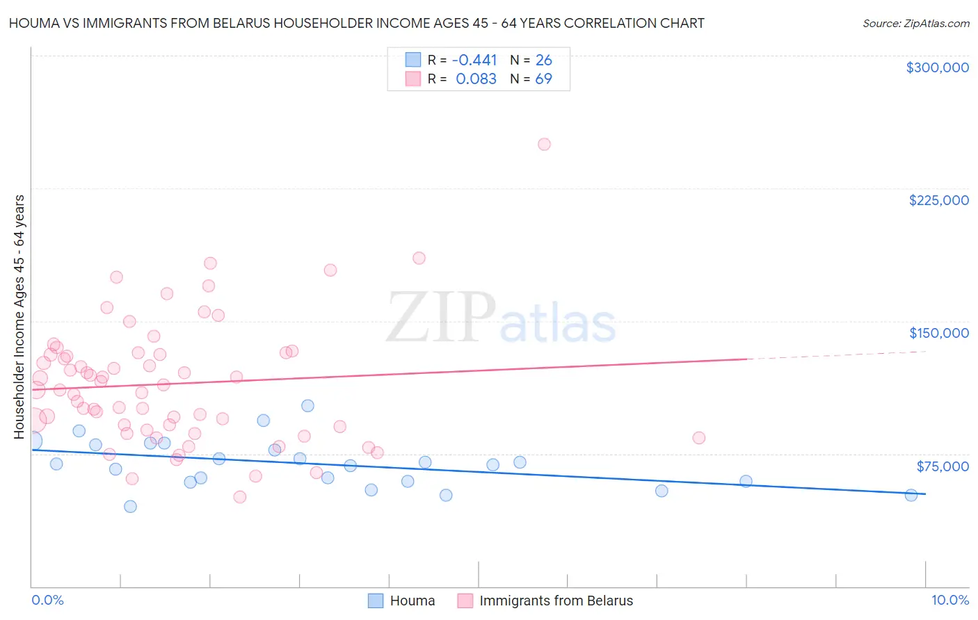 Houma vs Immigrants from Belarus Householder Income Ages 45 - 64 years