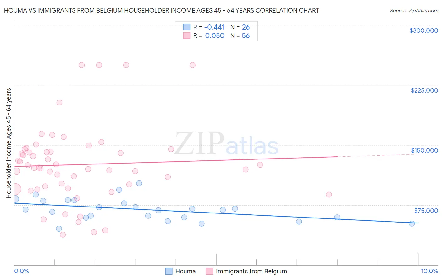 Houma vs Immigrants from Belgium Householder Income Ages 45 - 64 years