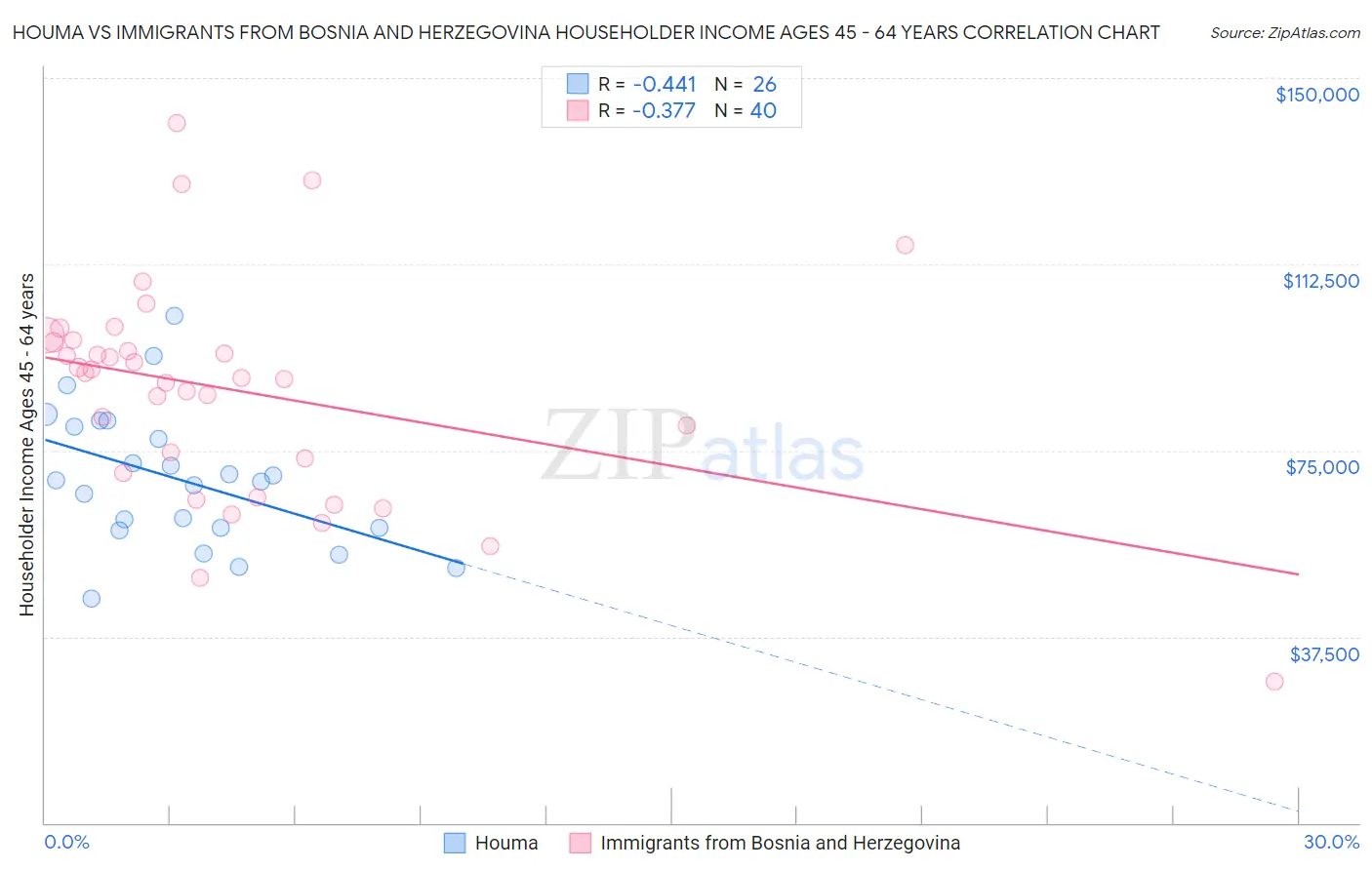 Houma vs Immigrants from Bosnia and Herzegovina Householder Income Ages 45 - 64 years