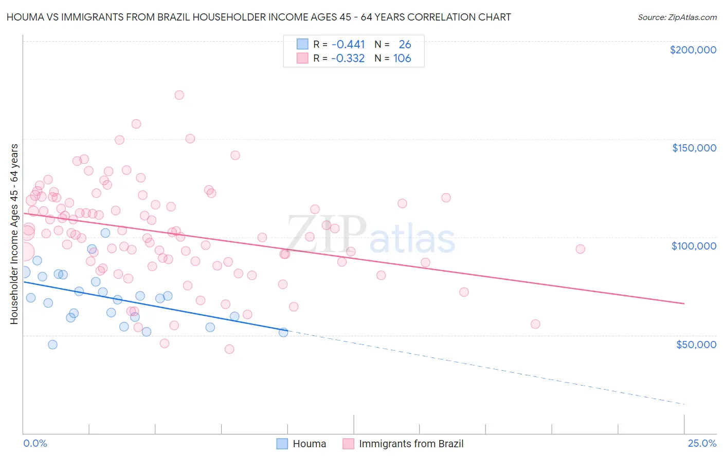Houma vs Immigrants from Brazil Householder Income Ages 45 - 64 years