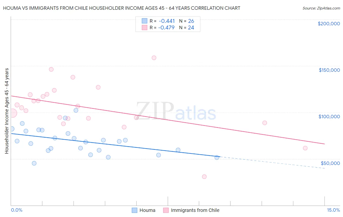 Houma vs Immigrants from Chile Householder Income Ages 45 - 64 years