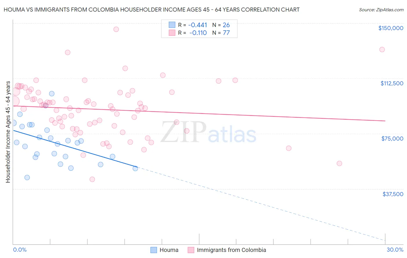 Houma vs Immigrants from Colombia Householder Income Ages 45 - 64 years
