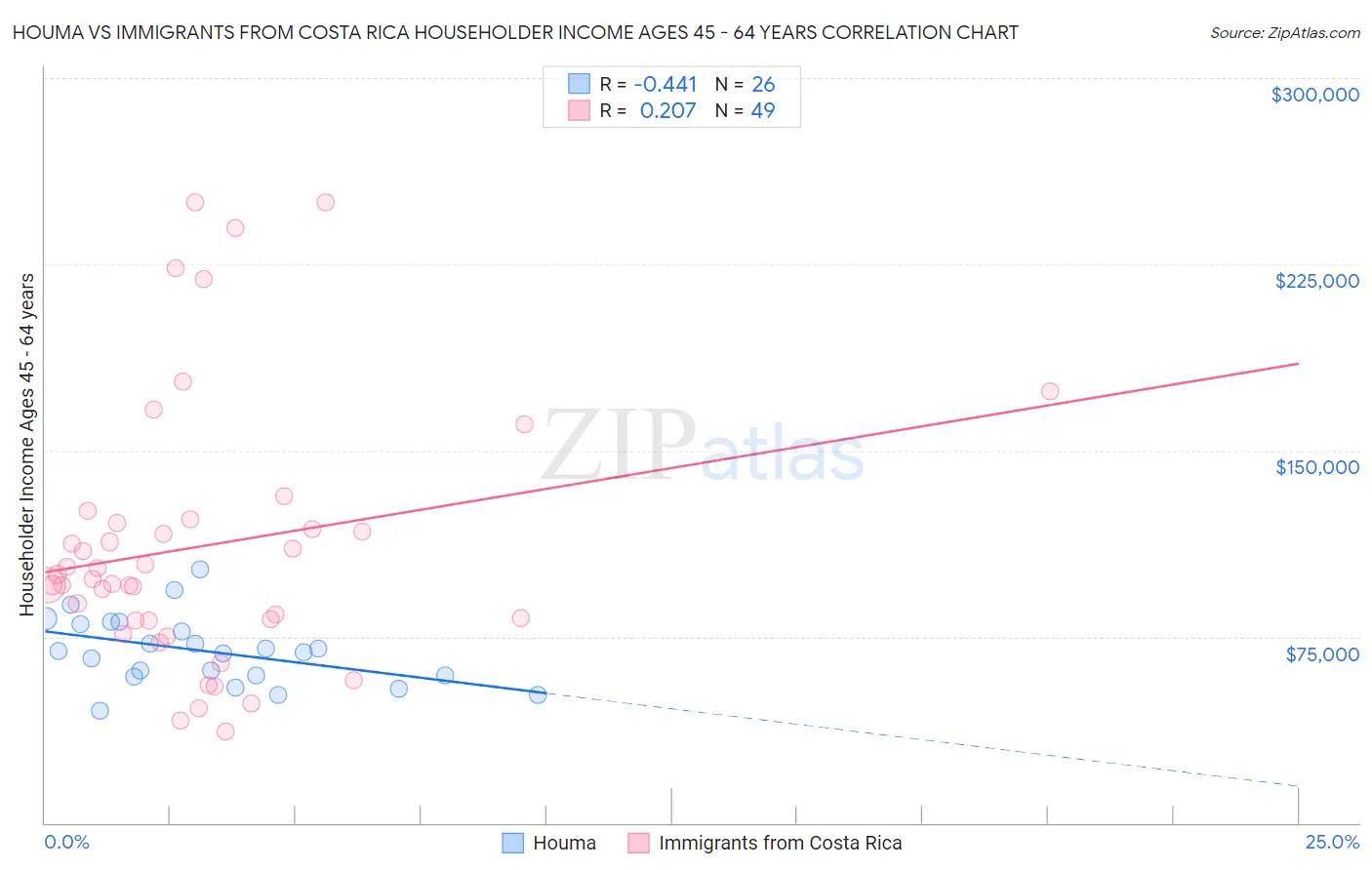 Houma vs Immigrants from Costa Rica Householder Income Ages 45 - 64 years