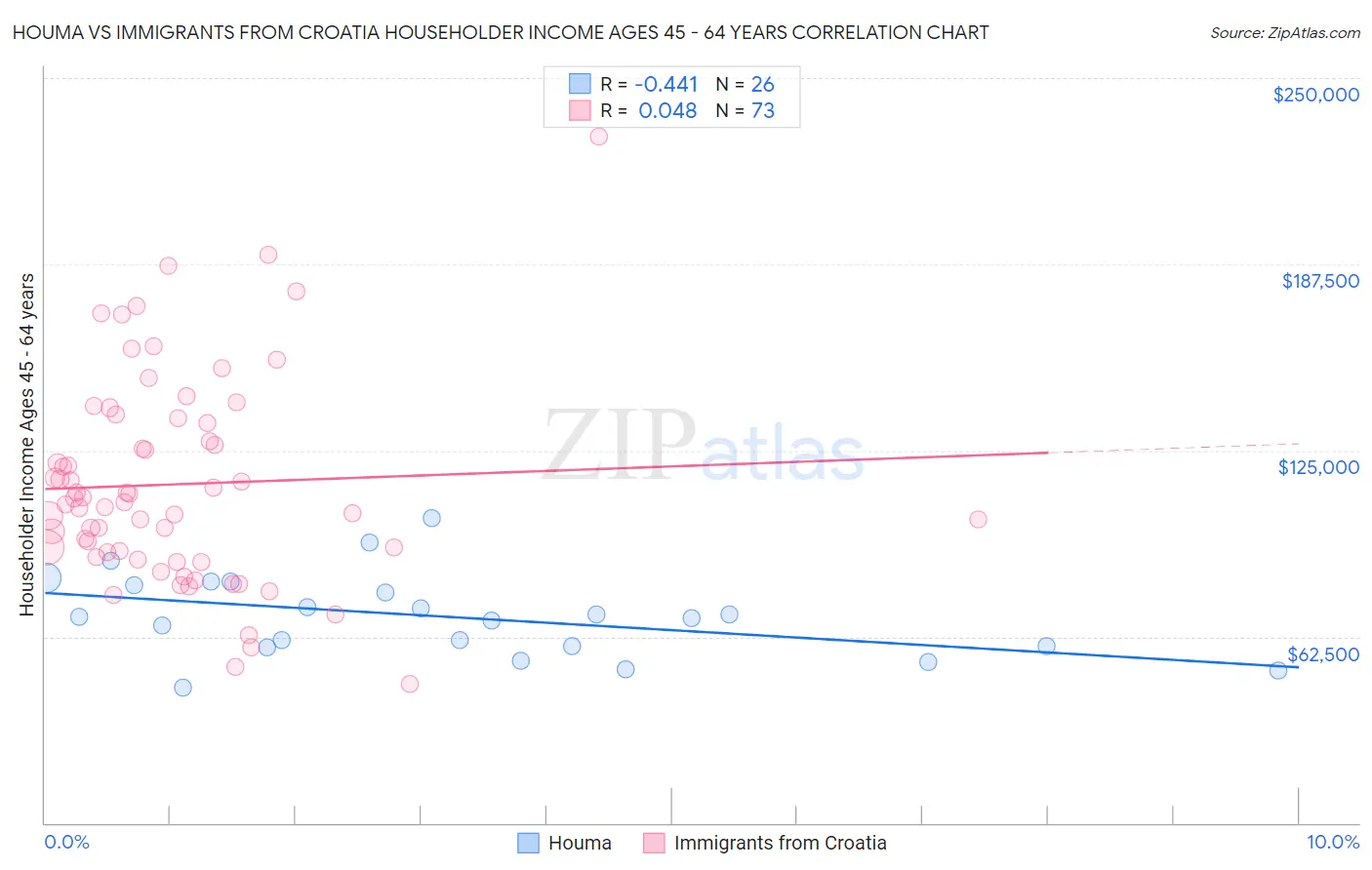 Houma vs Immigrants from Croatia Householder Income Ages 45 - 64 years