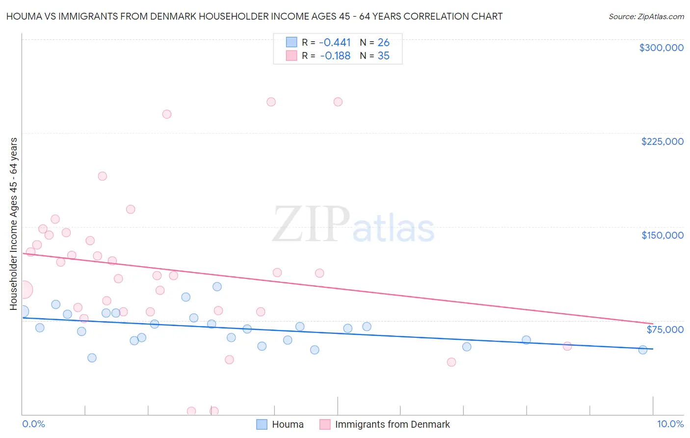 Houma vs Immigrants from Denmark Householder Income Ages 45 - 64 years