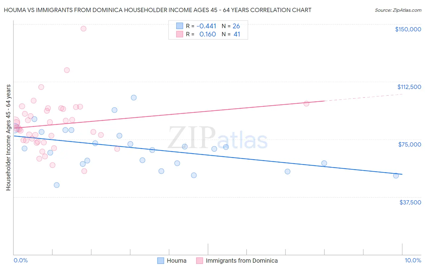 Houma vs Immigrants from Dominica Householder Income Ages 45 - 64 years