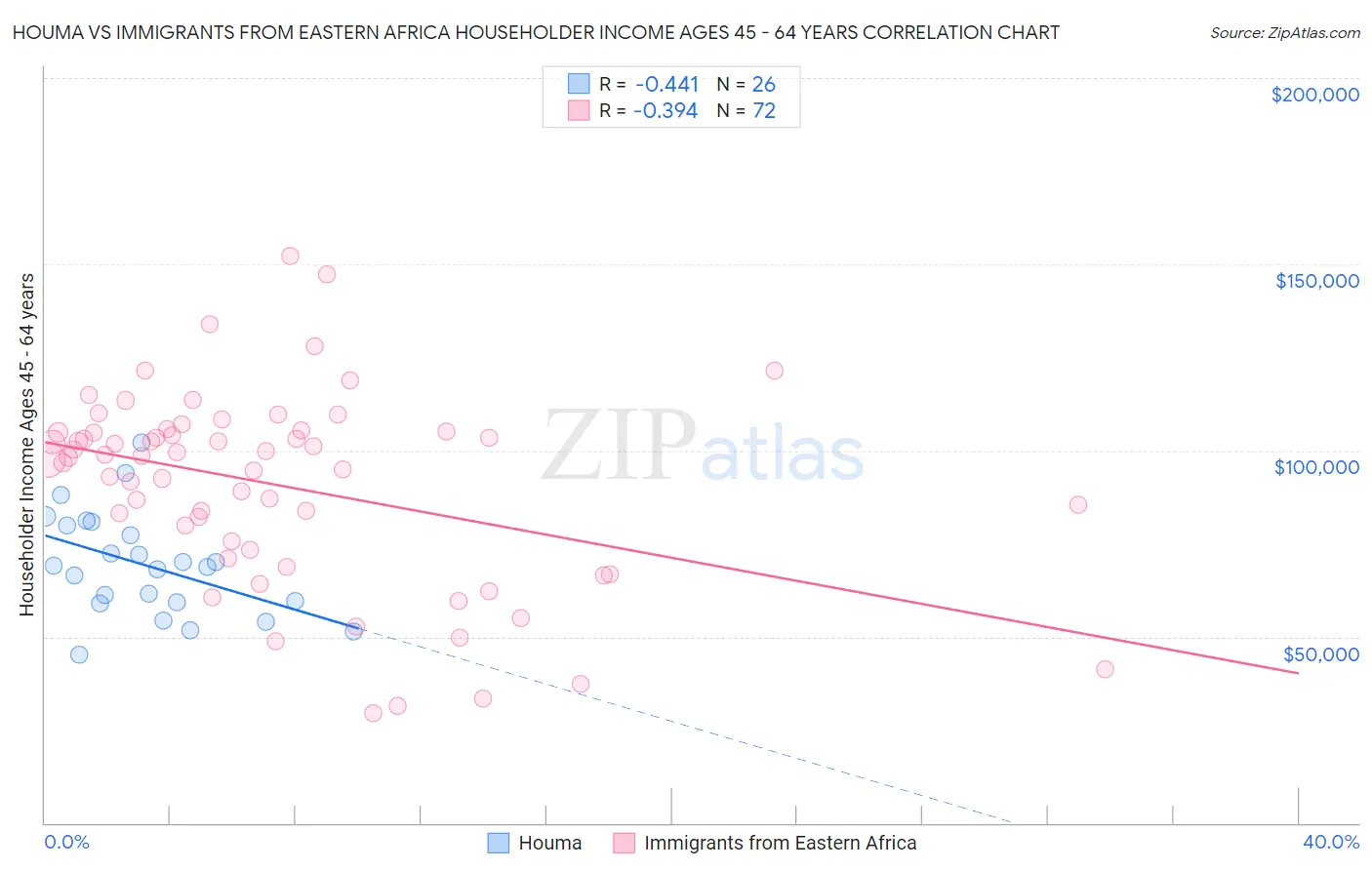 Houma vs Immigrants from Eastern Africa Householder Income Ages 45 - 64 years