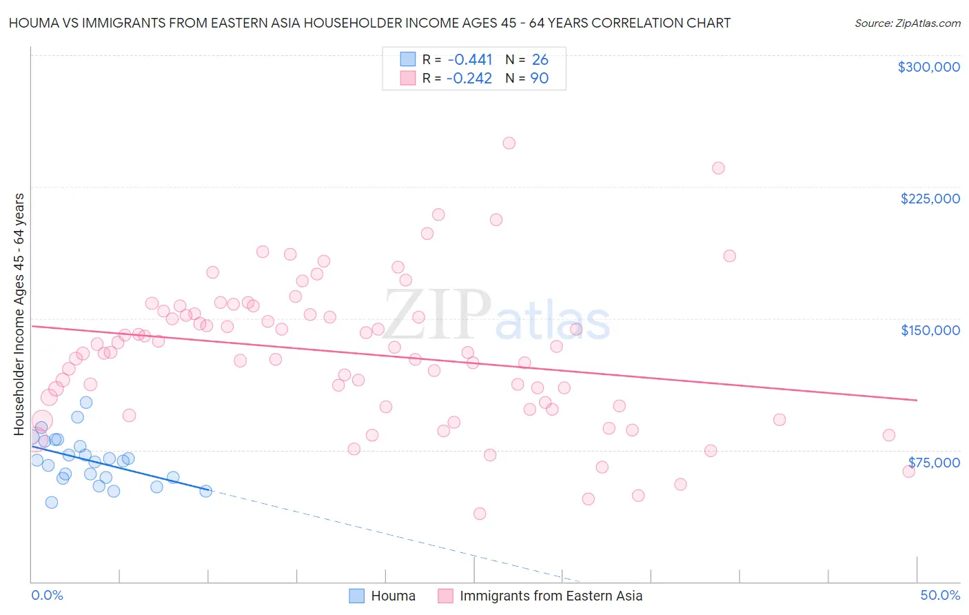 Houma vs Immigrants from Eastern Asia Householder Income Ages 45 - 64 years