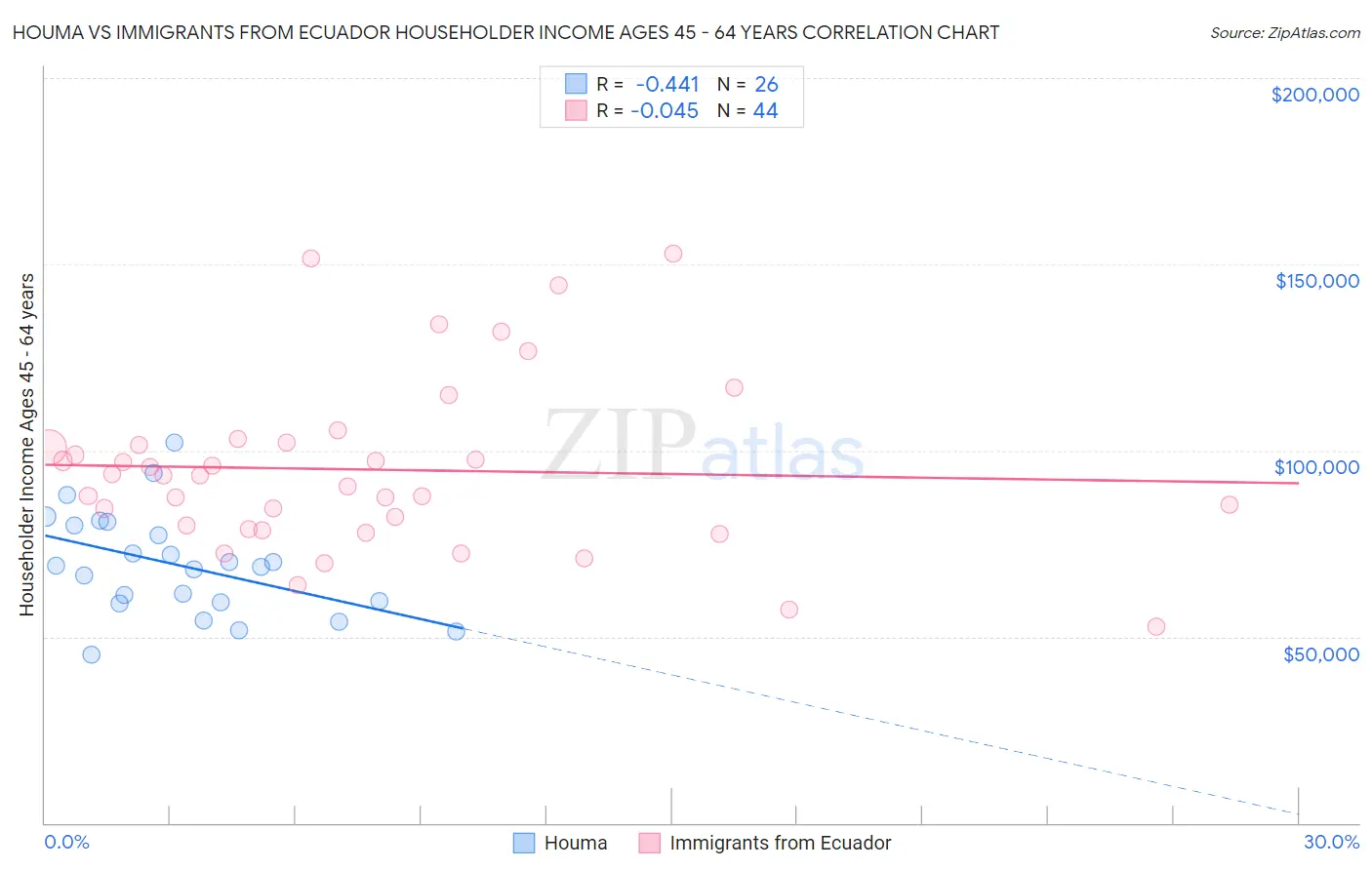 Houma vs Immigrants from Ecuador Householder Income Ages 45 - 64 years