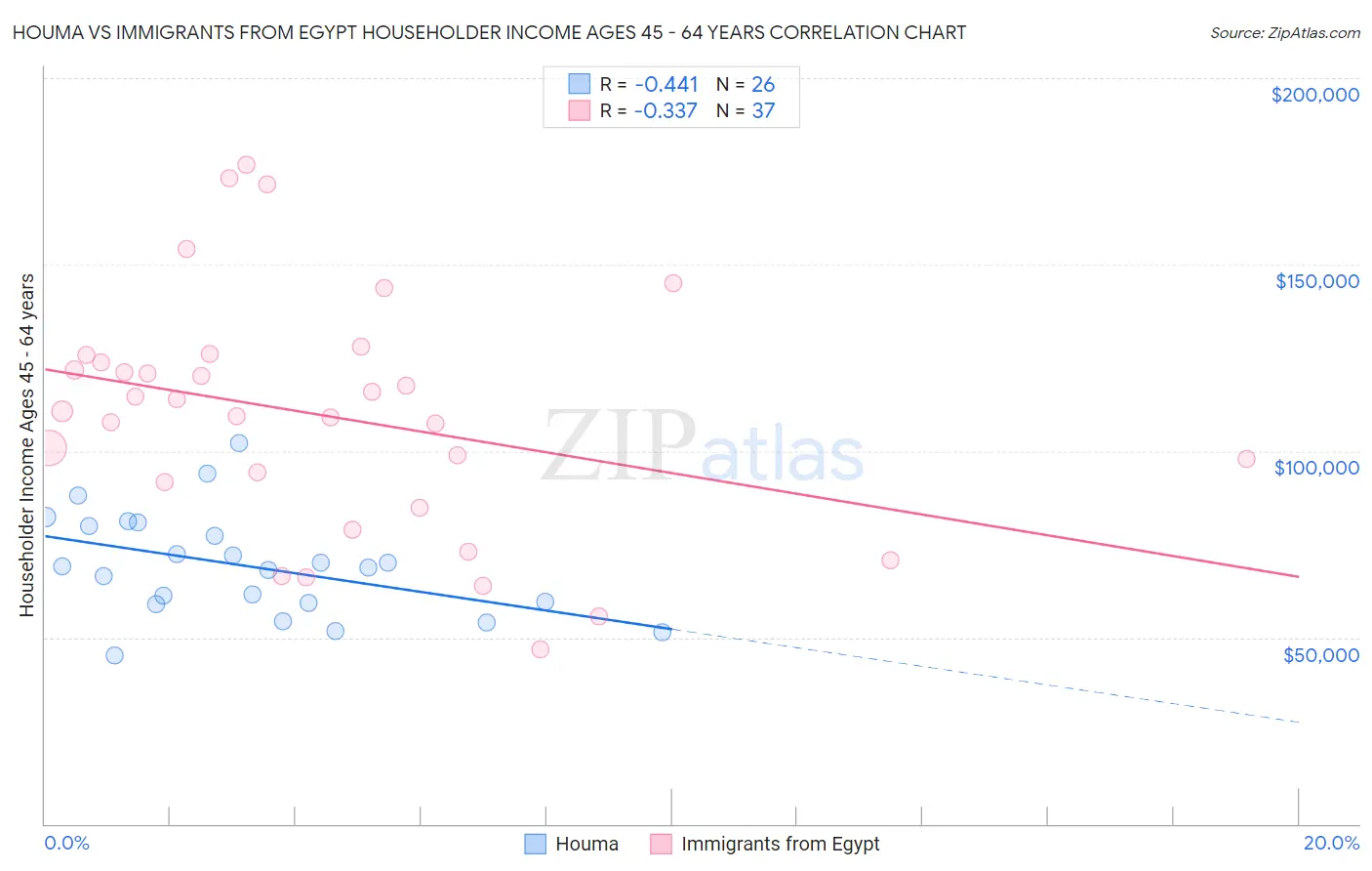 Houma vs Immigrants from Egypt Householder Income Ages 45 - 64 years