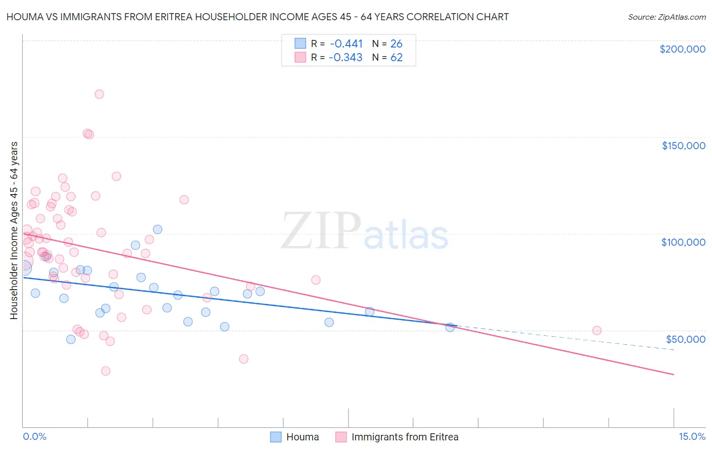 Houma vs Immigrants from Eritrea Householder Income Ages 45 - 64 years