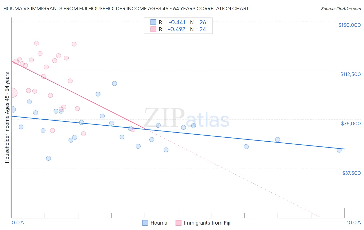 Houma vs Immigrants from Fiji Householder Income Ages 45 - 64 years