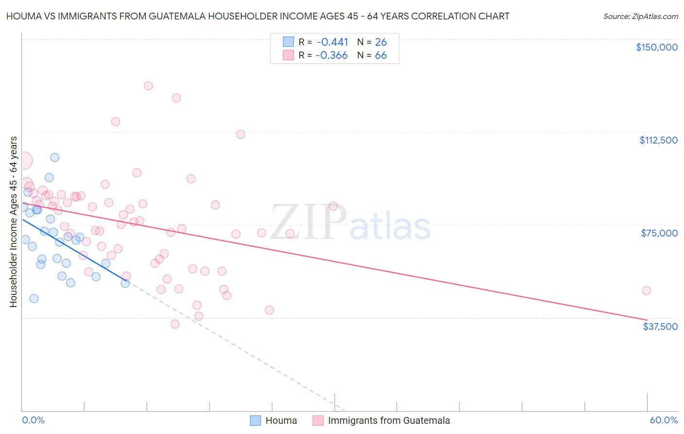 Houma vs Immigrants from Guatemala Householder Income Ages 45 - 64 years