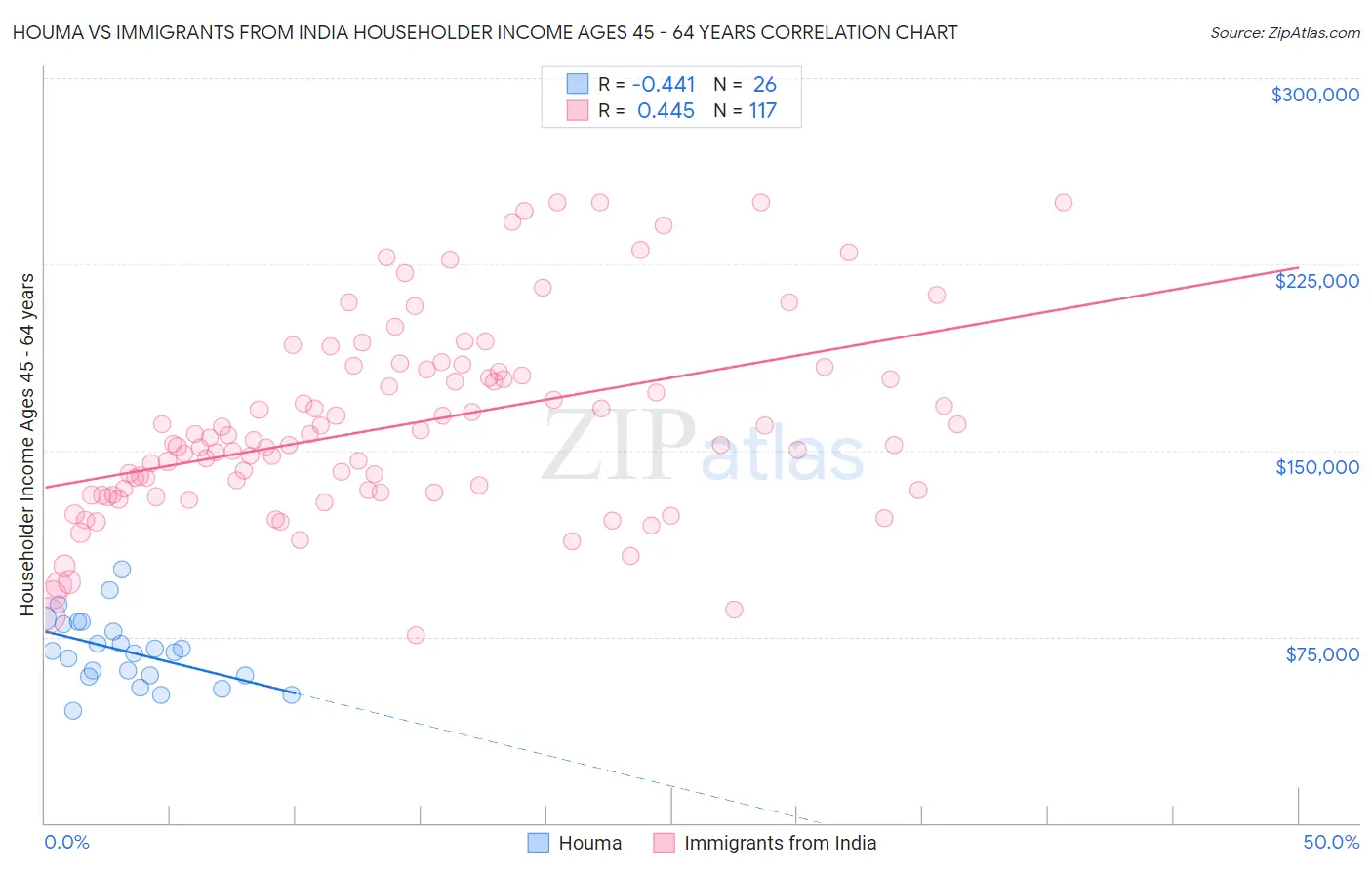 Houma vs Immigrants from India Householder Income Ages 45 - 64 years