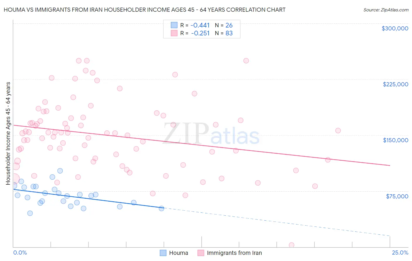 Houma vs Immigrants from Iran Householder Income Ages 45 - 64 years