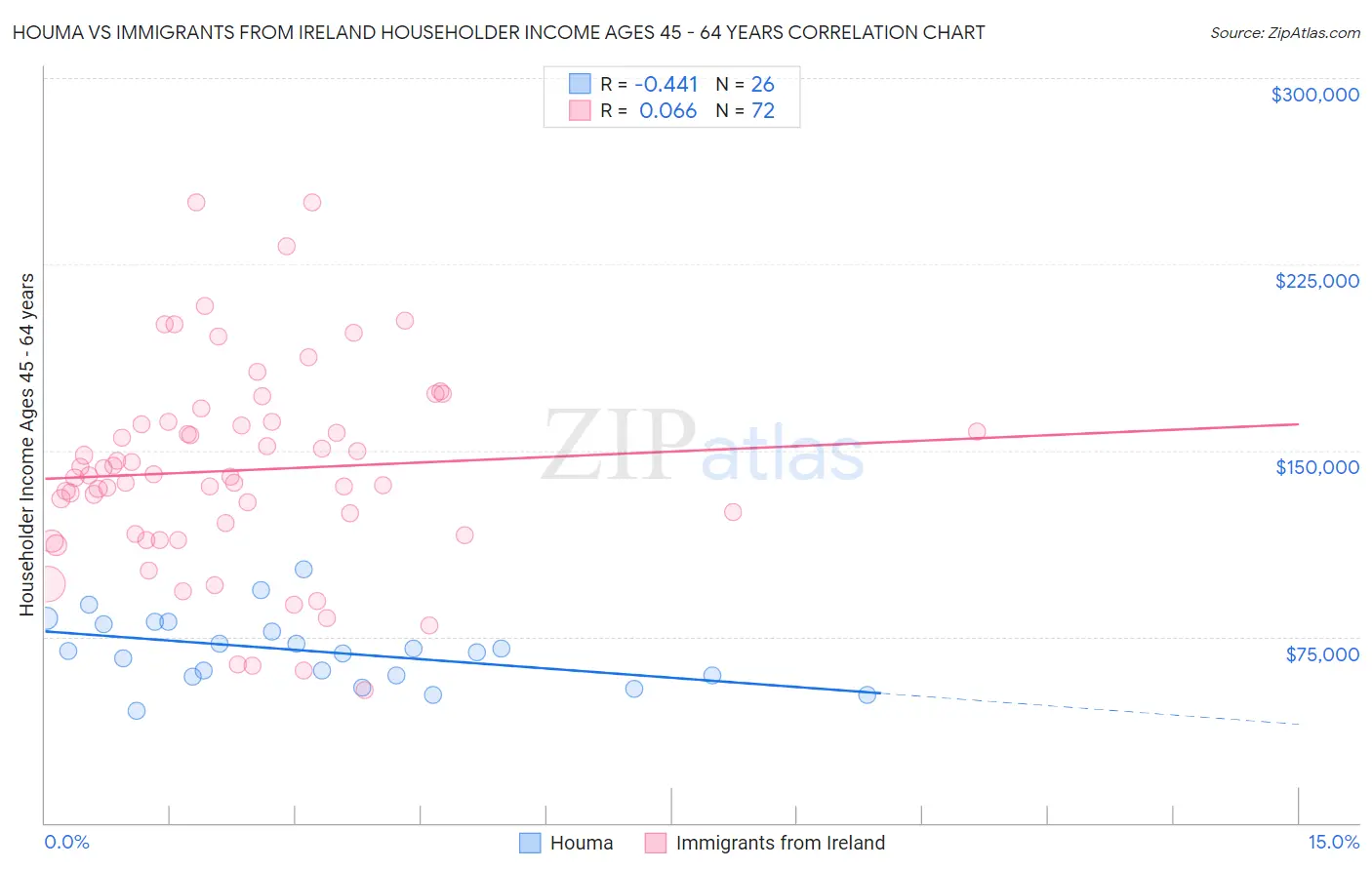 Houma vs Immigrants from Ireland Householder Income Ages 45 - 64 years