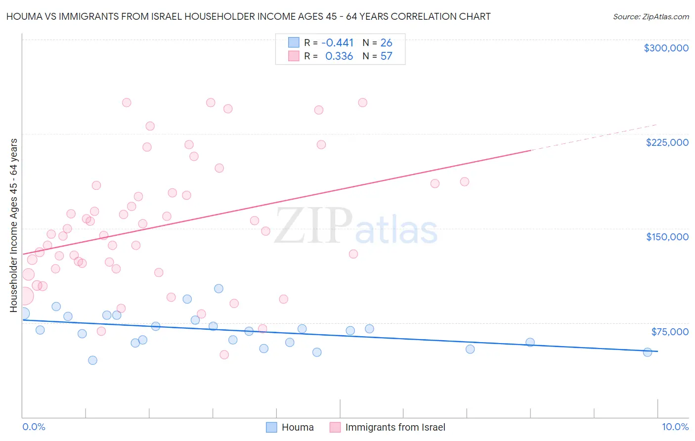 Houma vs Immigrants from Israel Householder Income Ages 45 - 64 years