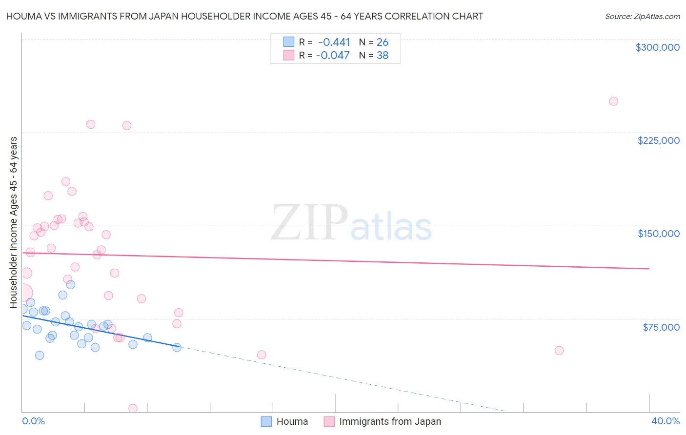Houma vs Immigrants from Japan Householder Income Ages 45 - 64 years