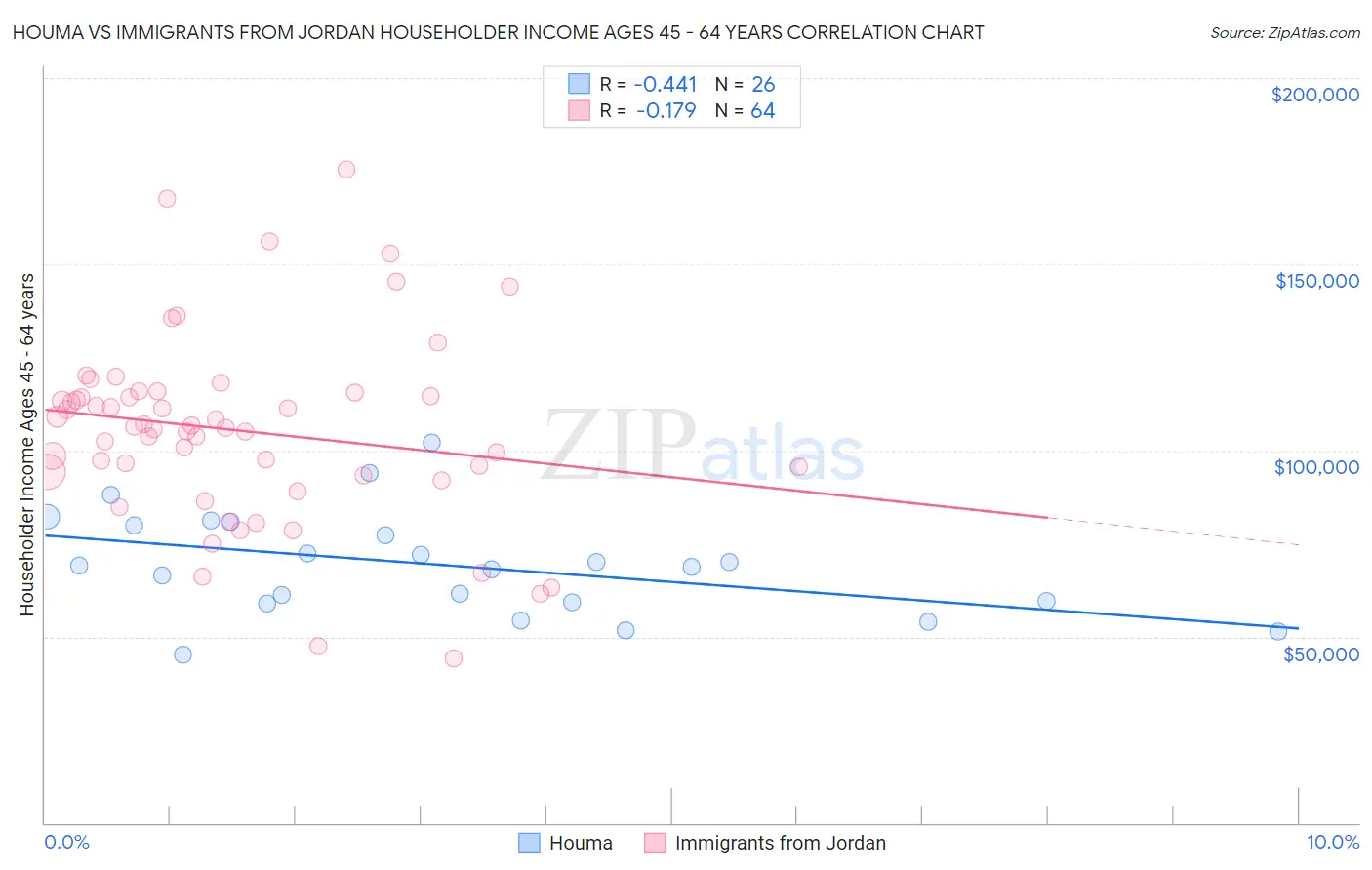 Houma vs Immigrants from Jordan Householder Income Ages 45 - 64 years