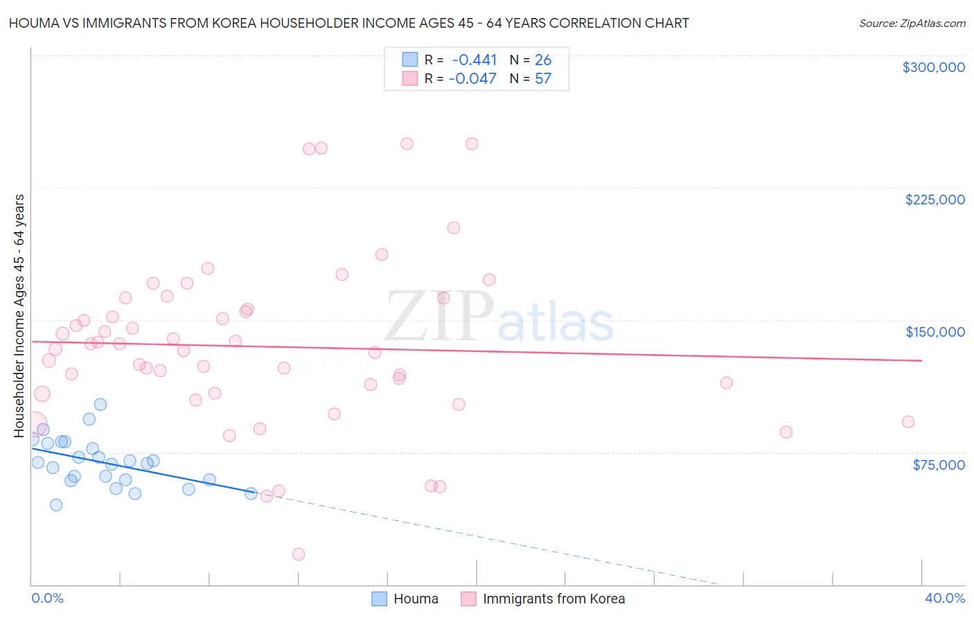 Houma vs Immigrants from Korea Householder Income Ages 45 - 64 years