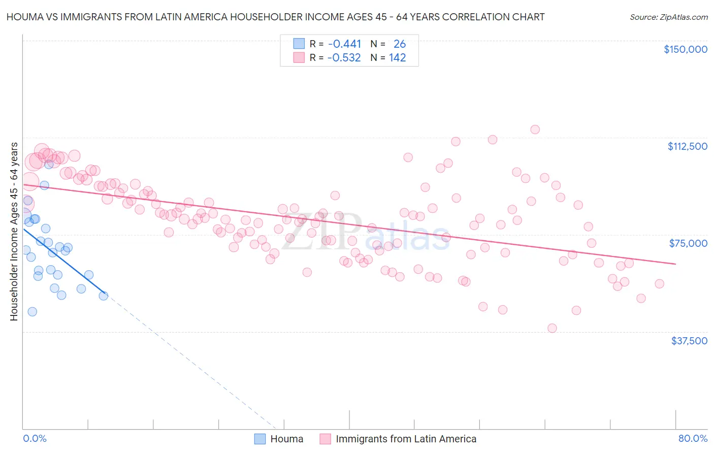 Houma vs Immigrants from Latin America Householder Income Ages 45 - 64 years