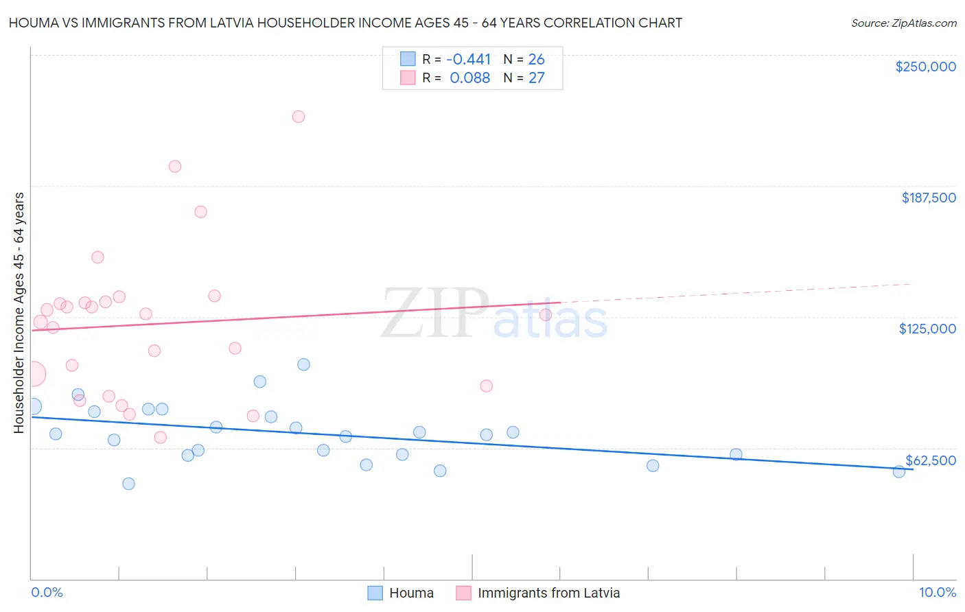 Houma vs Immigrants from Latvia Householder Income Ages 45 - 64 years