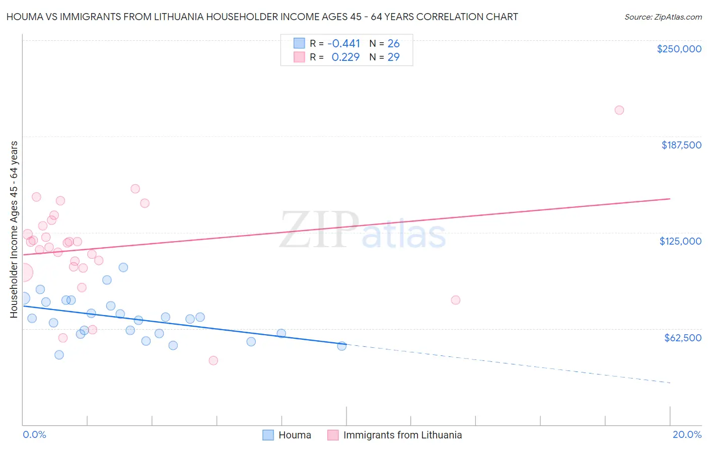 Houma vs Immigrants from Lithuania Householder Income Ages 45 - 64 years