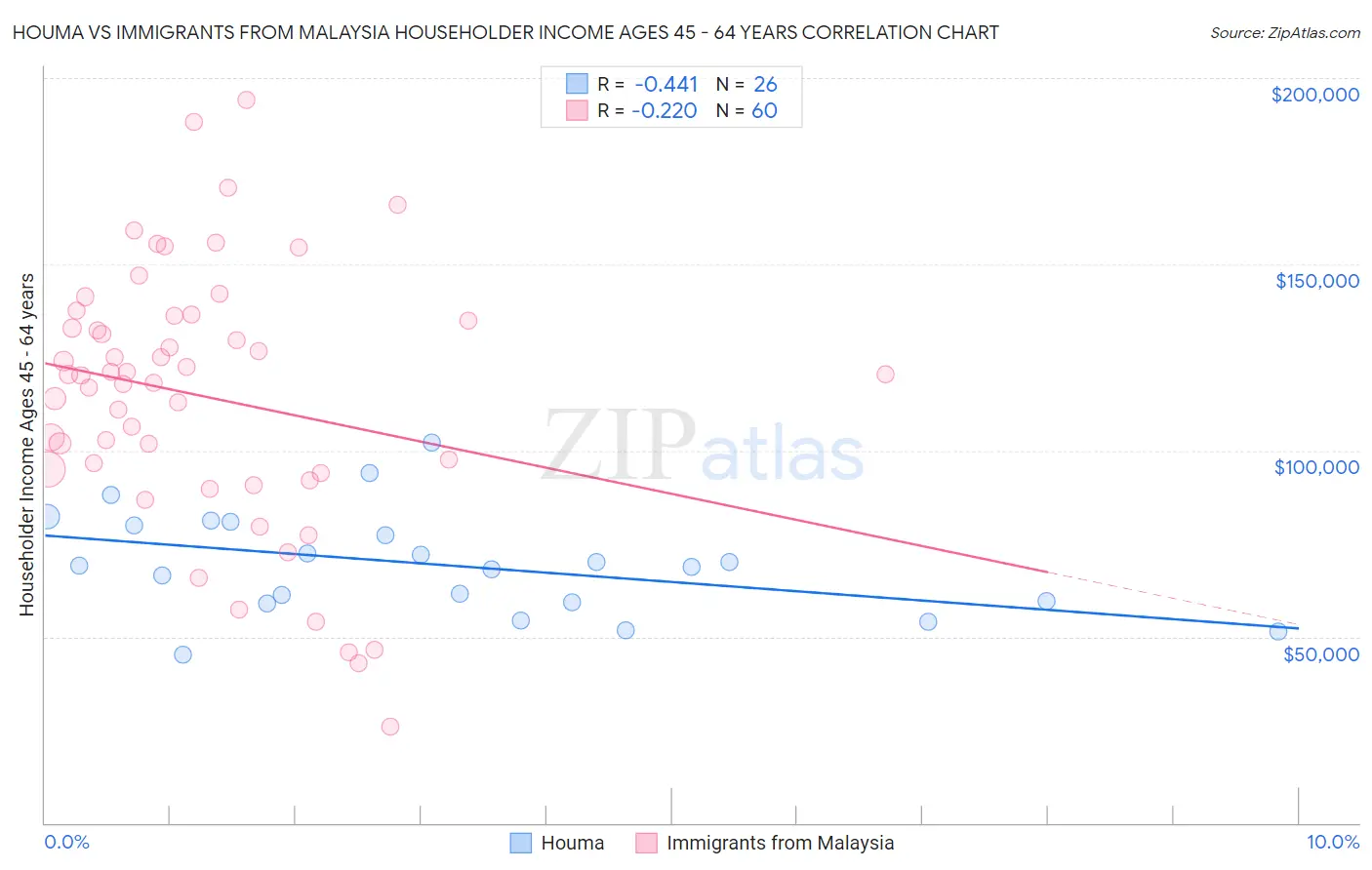 Houma vs Immigrants from Malaysia Householder Income Ages 45 - 64 years