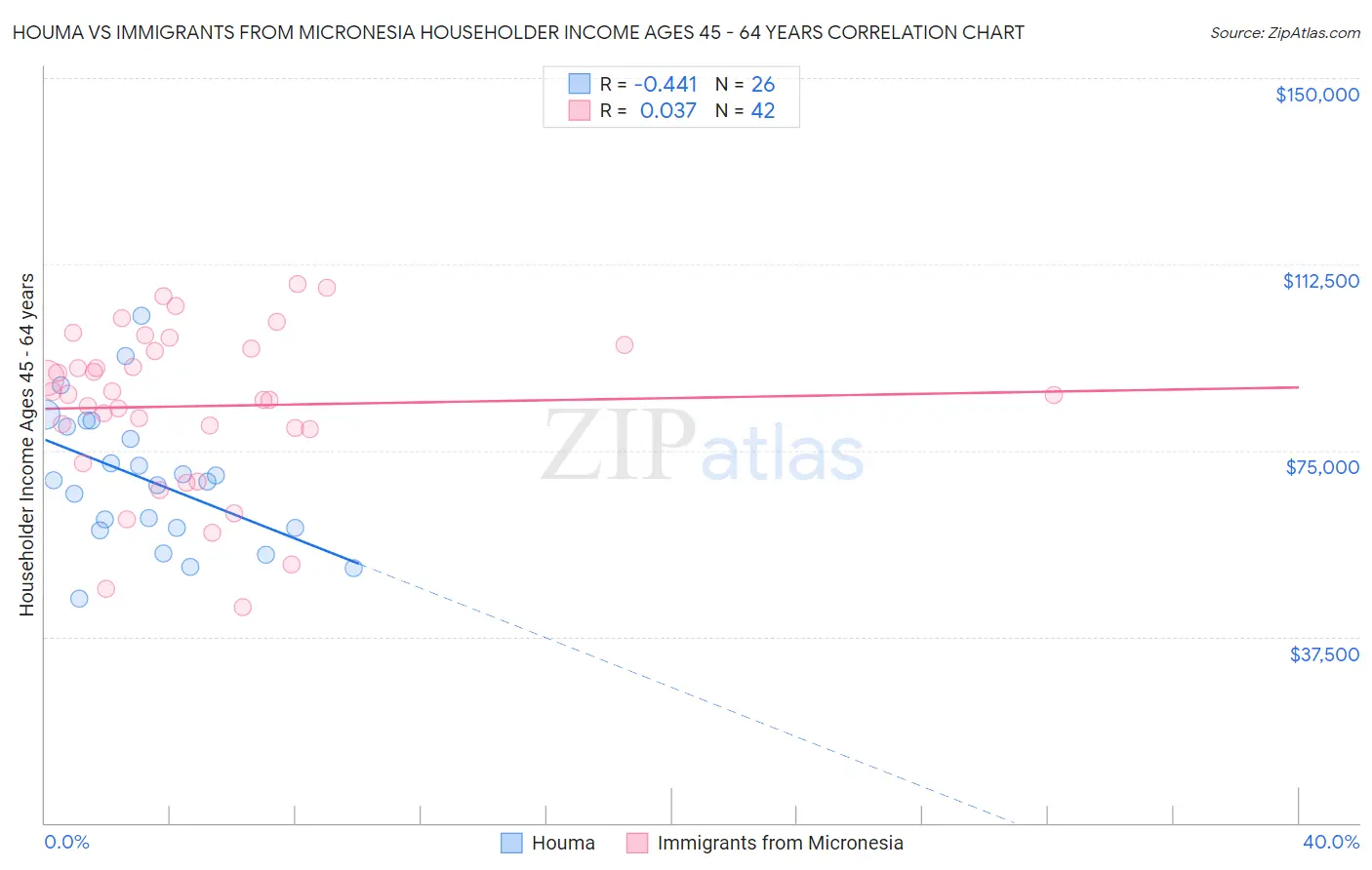 Houma vs Immigrants from Micronesia Householder Income Ages 45 - 64 years