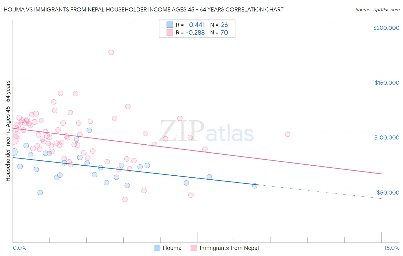 Houma vs Immigrants from Nepal Householder Income Ages 45 - 64 years